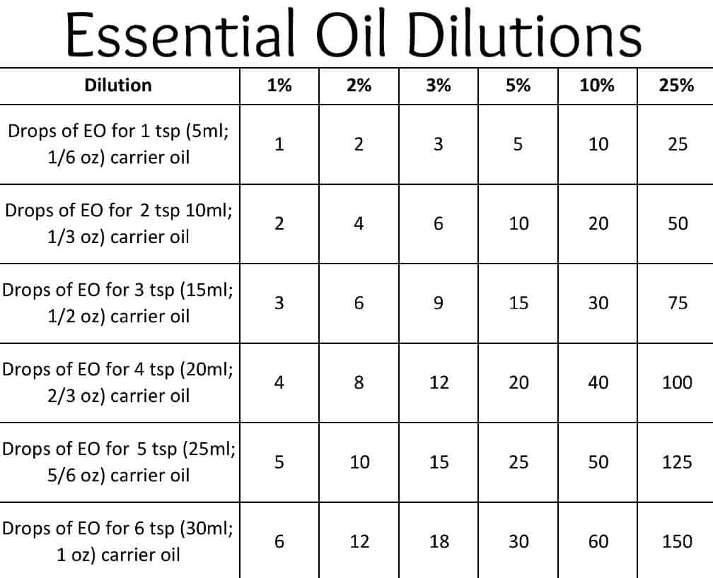 Essential Oil Conversion Chart